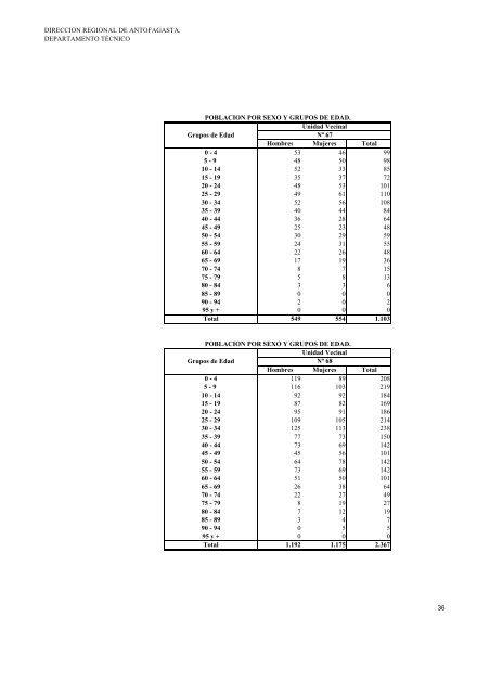 Unidades Vecinales, Población por Sexo y Grupos de Edad ...