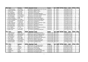 Platz Name Vorname StartNr. Gesamtzeit Verein Gruppe Sex TWTM ...