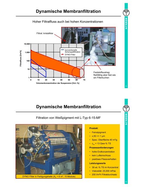 Das DYNO Filter - BOKELA