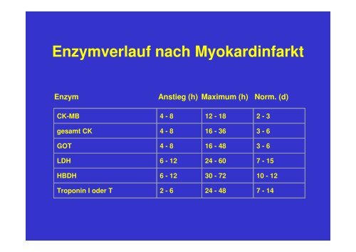 Ablauf akuter Myokardinfarkt