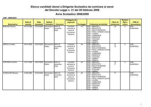 ELENCO IDONEI INTERR DETTAGLIO - Torna a Istruzione.it