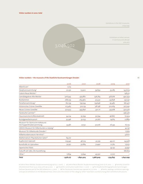 Annual Report 2010 - Staatliche Kunstsammlungen Dresden