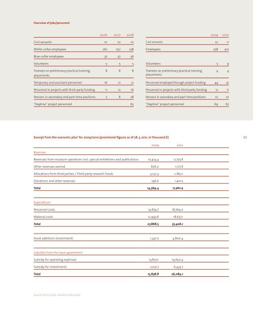 Annual Report 2010 - Staatliche Kunstsammlungen Dresden