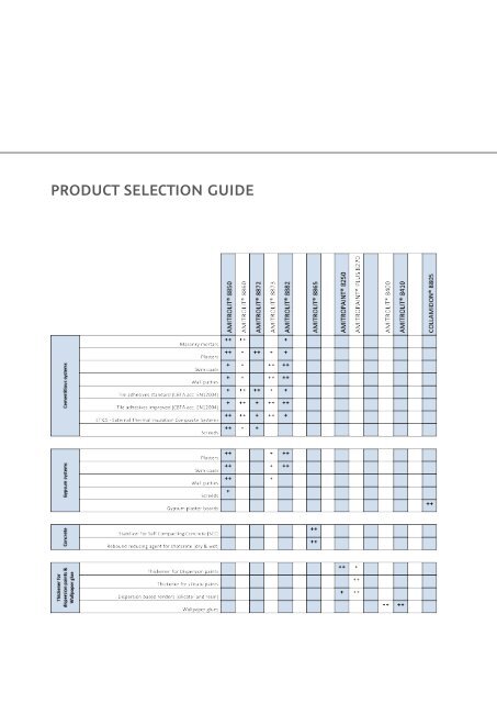 Construction Chemicals and Additives - Agrana