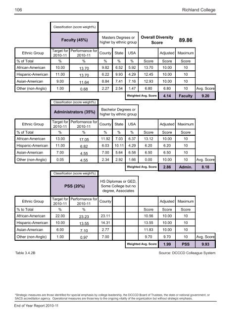 End of Year Report - Richland College