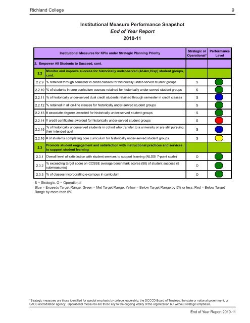 End of Year Report - Richland College