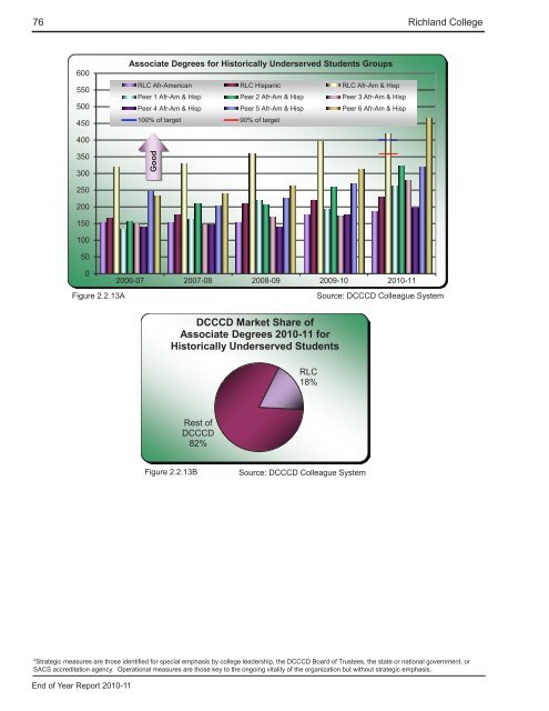 End of Year Report - Richland College