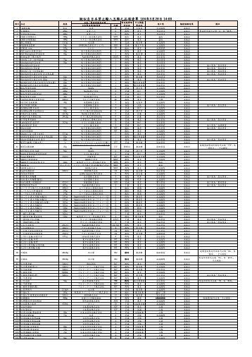 新聞稿附件-疑似自日本禁止輸入五縣之品項清單1040328_0048856002