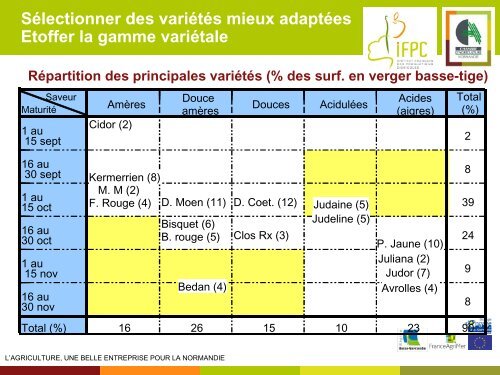 Adapter les techniques arboricoles Maîtrise de l'alternance