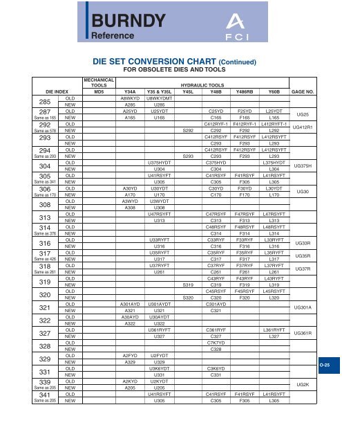 Burndy Patriot Die Chart