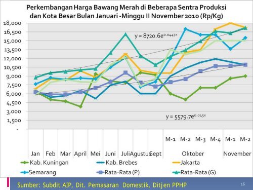 Perkembangan Trend Pemasaran Sayuran di Indonesia