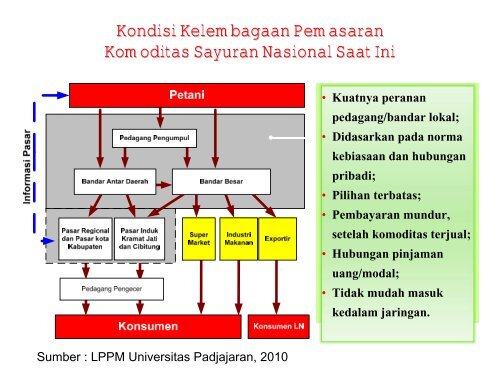 Perkembangan Trend Pemasaran Sayuran di Indonesia