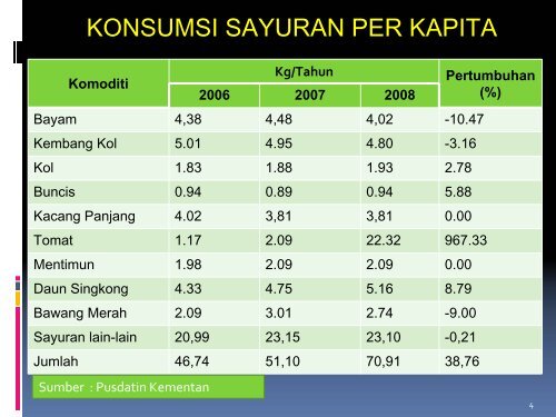 Perkembangan Trend Pemasaran Sayuran di Indonesia