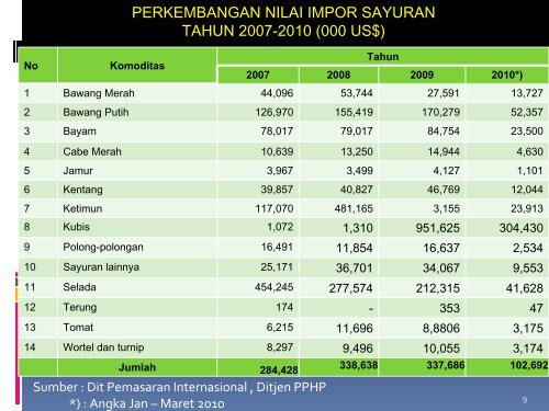 Perkembangan Trend Pemasaran Sayuran di Indonesia