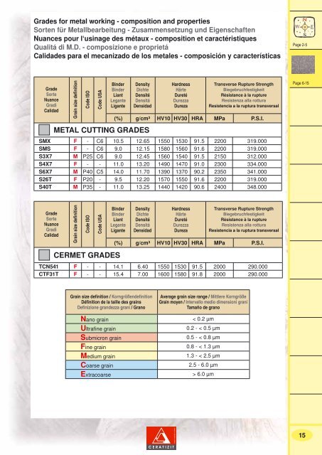 Ceratizit Carbide Grade Chart