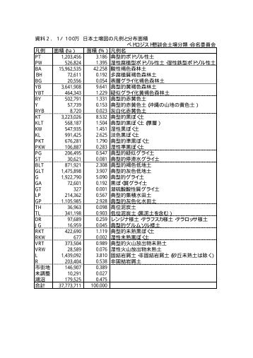 資料２． １／１００万 日本土壌図の凡例と分布面積 ペドロジスト懇談会 ...