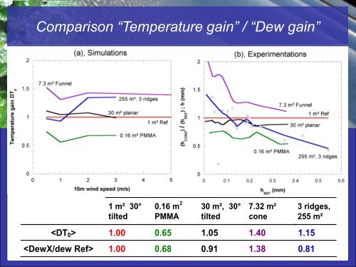 Radiation-cooled Dew Water Condensers studied by CFD - Arcofluid