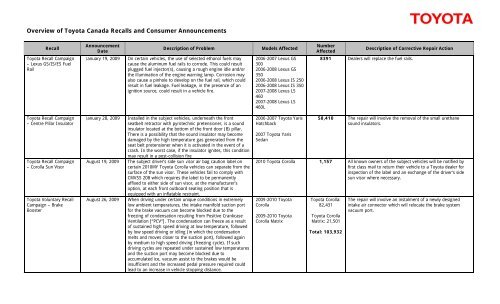 Toyota Recall For Sudden Unintended Acceleration Problems Gary C Eto
