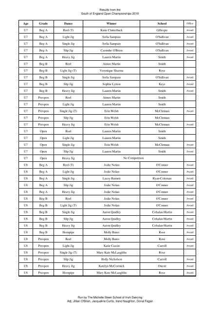 South of England Open Chmps