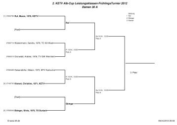 2. KETV Alb-Cup Leistungsklassen-FrÃ¼hlingsTurnier 2012 Damen ...