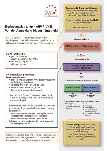 Von der Anmeldung bis zum Entscheid - SVA-BL