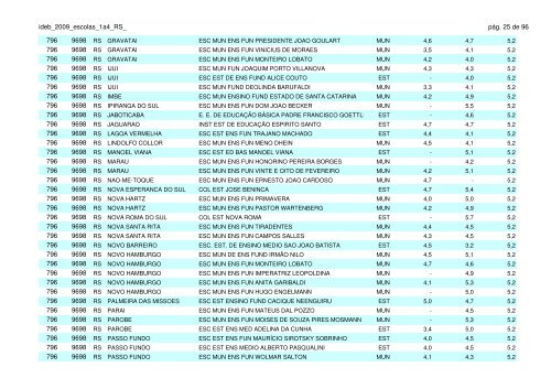 ideb 2009 classificação das escolas do estado do rio grande do sul