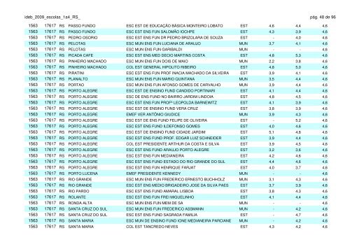 ideb 2009 classificação das escolas do estado do rio grande do sul