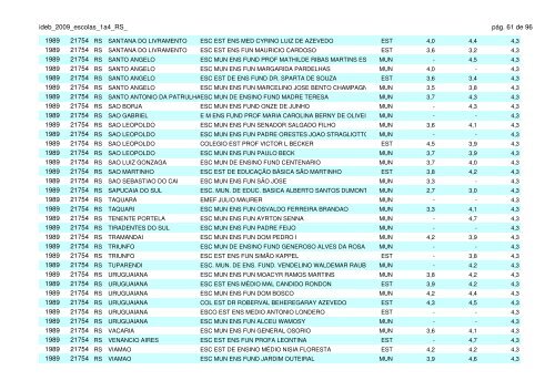 ideb 2009 classificação das escolas do estado do rio grande do sul