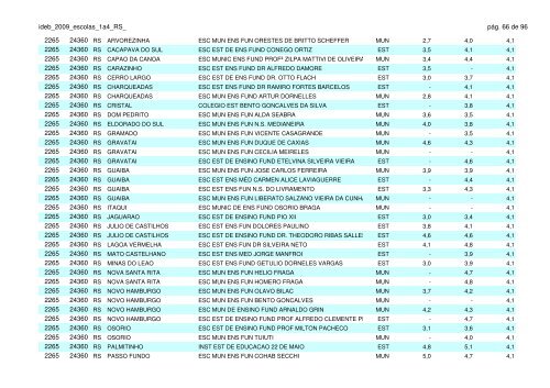 ideb 2009 classificação das escolas do estado do rio grande do sul