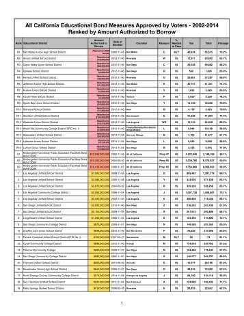 All-California-Educational-Bond-Measures-Approved-by-Voters-2002-2014-2015-03-30-Version.numbers