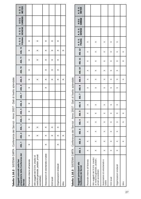 Osservatorio regionale Carta dei Servizi pubblici sanitari - 2008