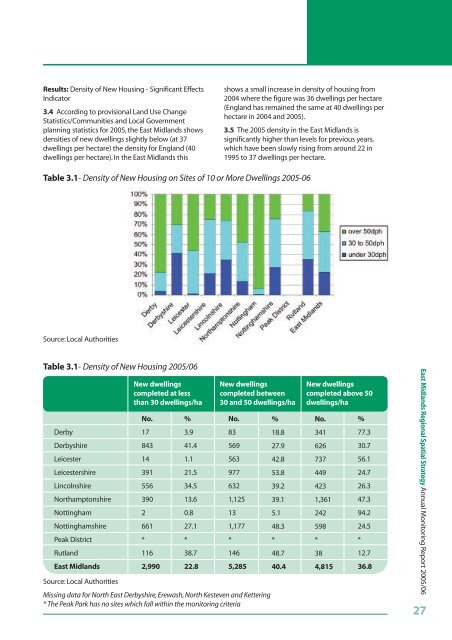 East Midlands Regional Spatial Strategy 2005/06