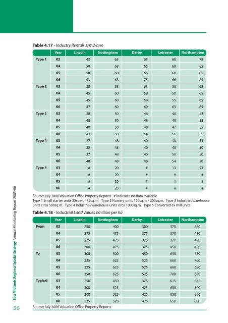 East Midlands Regional Spatial Strategy 2005/06