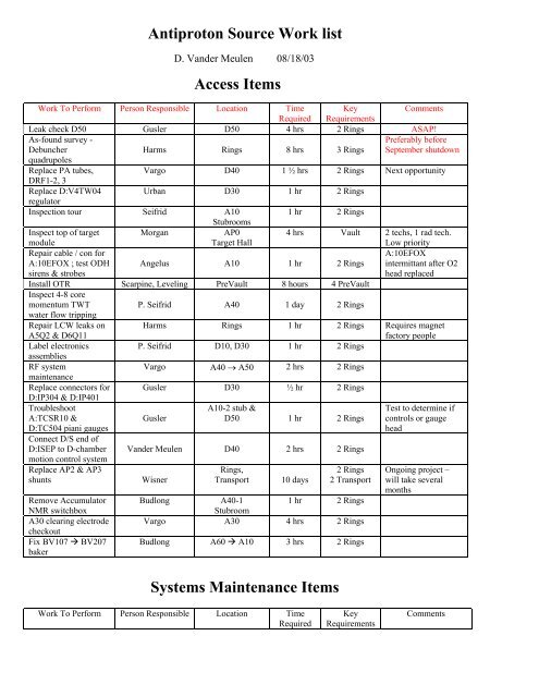 Antiproton Source Work list Access Items Systems Maintenance Items