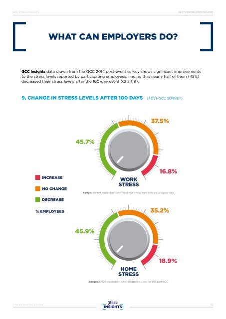 GCC-Insights-Stress-Report