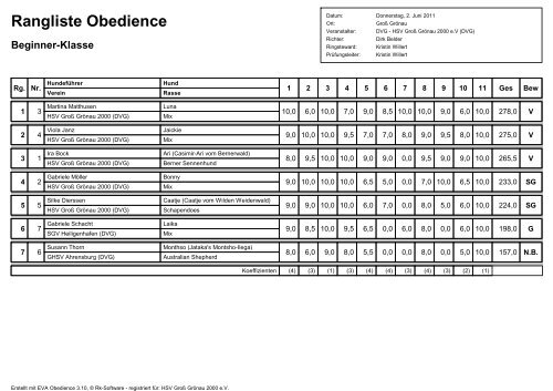 Rangliste Obedience - HSV Groß Grönau 2000 eV
