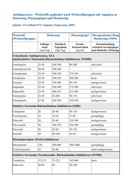 Antidepressiva - Wirkstoffe gegliedert nach Wirkstoffgruppen mit ...