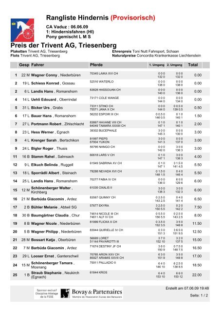 Rangliste Hindernisfahren - OKV