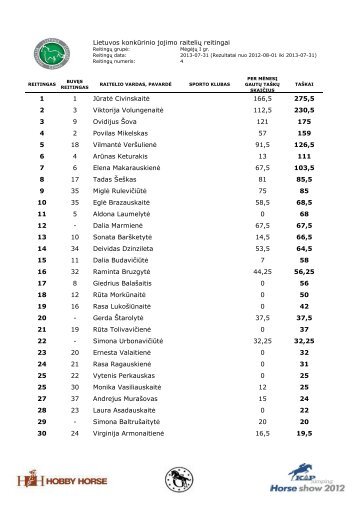 Konkūrinio jojimo mėgėjų (I grupė) reitingai.