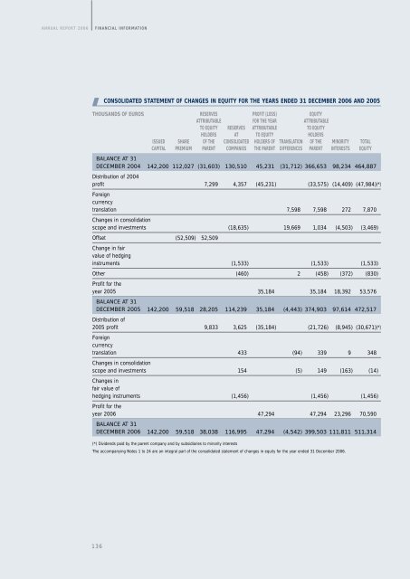 Financial Information - Uralita