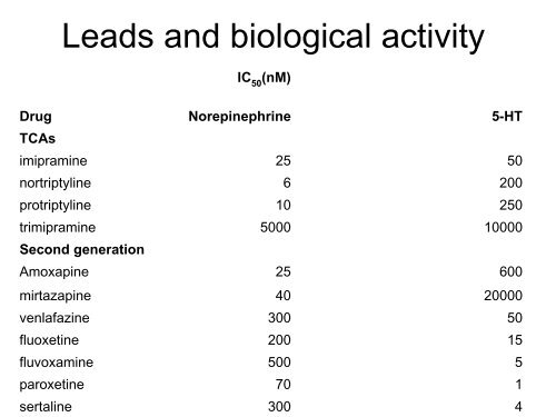 QSAR in Development of Antidepressants