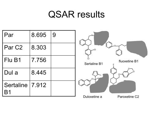 QSAR in Development of Antidepressants