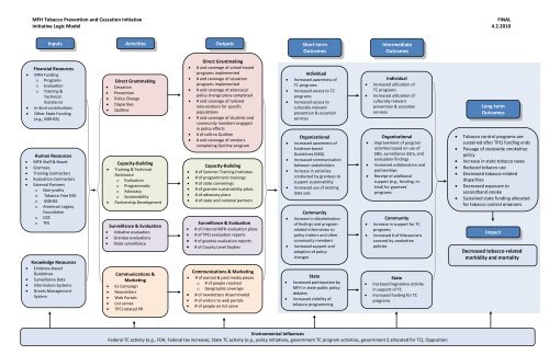 Logic Model