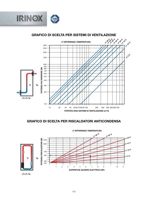 ventilazione - riscaldatori - termostati