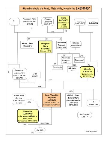 Bio-généalogie de René, Théophile, Hyacinthe LAENNEC - Free