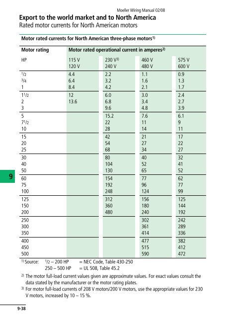 Wiring Manual 2008 - Moeller