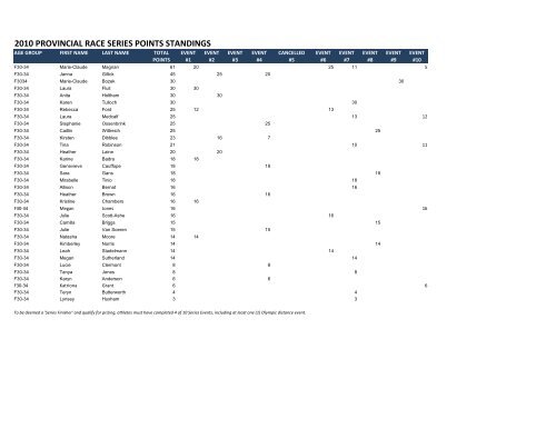 2010 PROVINCIAL RACE SERIES POINTS STANDINGS