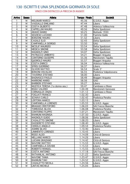 Marcia Verde di Montagna - km 9 - Aggio - Atletica Varazze