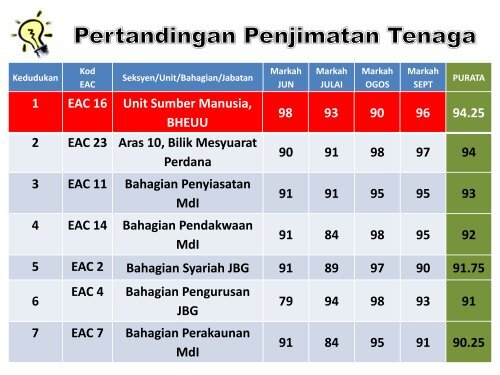 AHLI KUMPULAN EAC 16 Unit Sumber Manusia, BHEUU