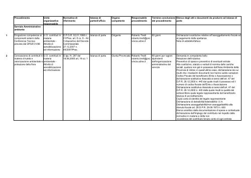 Procedimento UnitÃ  organizzativa responsabile Normativa di ...